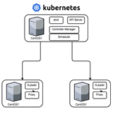 Първи стъпки с Kubernetes на CentOS 7