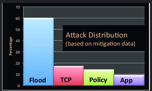 Què és un atac DDOS?