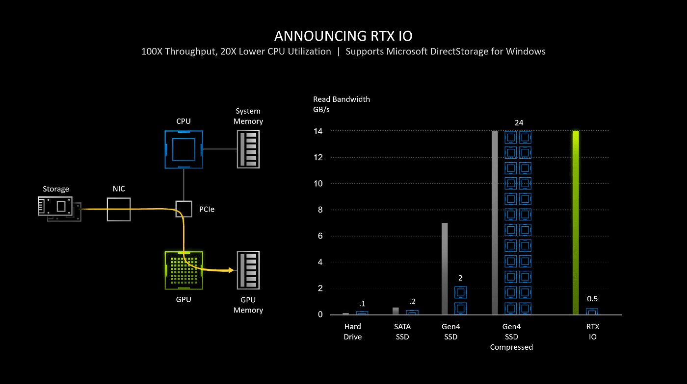 Τι είναι το RTX IO;