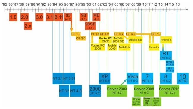 Microsoft Windowsin historia