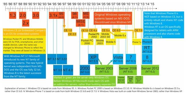 Microsoft Windows historik