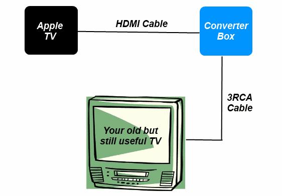 Kaip prijungti „Apple TV“ prie senojo analoginio televizoriaus