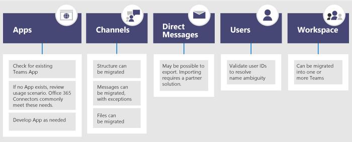 Com migrar de Slack a Microsoft Teams i portar les vostres dades amb vosaltres