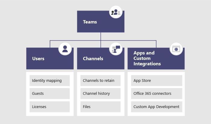 Hur man migrerar från Slack till Microsoft Teams och tar med dig din data