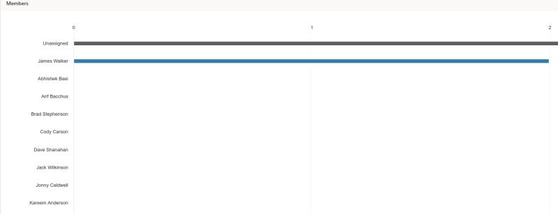 Com assignar tasques quan es treballa de forma remota amb Microsoft Planner