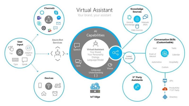 Spoločnosť Microsoft vydáva súpravu nástrojov, ktorá pomáha podnikom vytvárať si vlastných virtuálnych asistentov pomocou služby Azure Bot Service