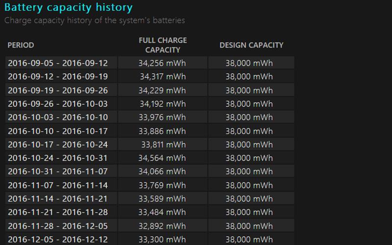 Så här genererar du en batterihälsorapport för din bärbara dator eller surfplatta med Windows 10