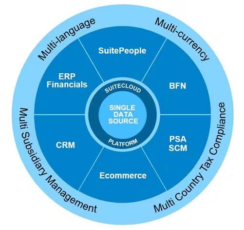 NetSuite vs. QuickBooks