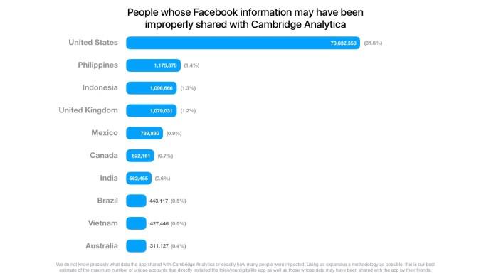 Cambridge Analytica: Facebook kaže da je otkriveno još 37 milijuna računa, dok se Zuckerberg suočava s još više pitanja