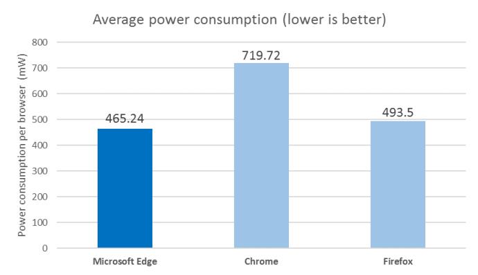 Windows 10's Edge Browser knuser Chrome i Microsofts batteritest