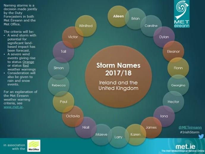 Погода Великобританії: метеослужба попереджає, що шторм Гектор прямує до Великобританії, але звідки походять назви штормів?