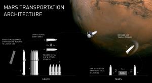 Elon Musk, baza na Luni in kolonija na Marsu: šef SpaceX razkriva več o tem, kako ljudi narediti za "večplanetno vrsto"