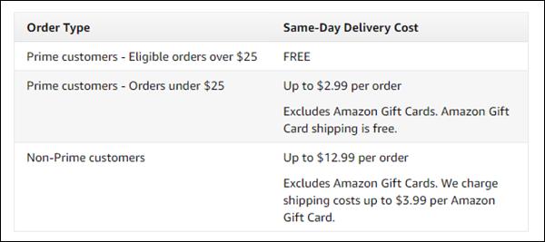 Evo koliko Amazon naplaćuje dostavu za članove s primarnom i nevažećom uslugom