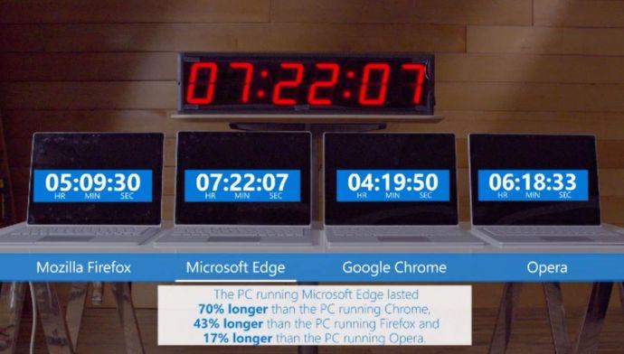 Windows 10's Edge Browser knuser Chrome i Microsofts batteritest