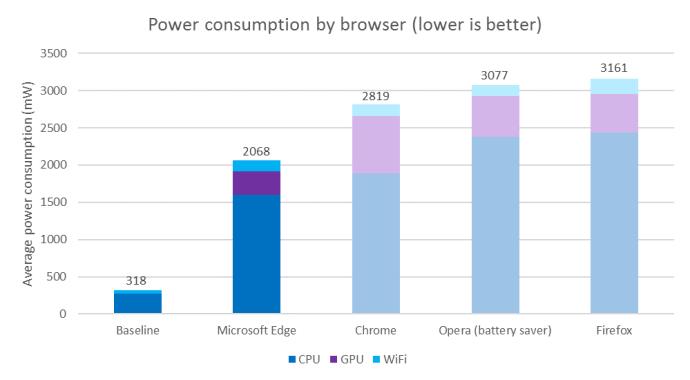 Windows 10's Edge Browser knuser Chrome i Microsofts batteritest