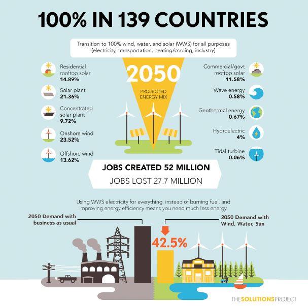 Visas pasaulis gali būti maitinamas vėjo, vandens ir saulės energija iki 2050 m