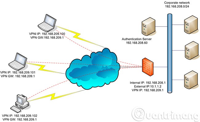 Co je VPN? Výhody a nevýhody virtuální privátní sítě VPN