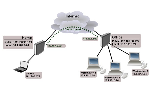 Co je VPN? Výhody a nevýhody virtuální privátní sítě VPN