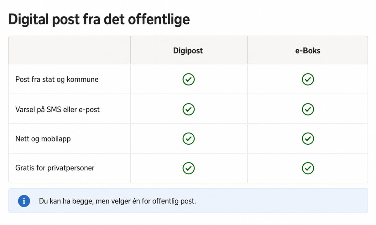 Liste over avsendere i Digipost og e-Boks med norske statlige etater