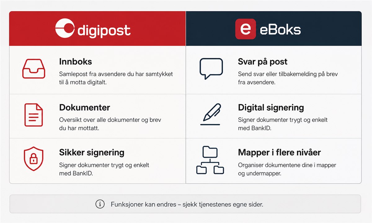 Digipost dokumentsignering og e-Boks postboksoversikt side ved side