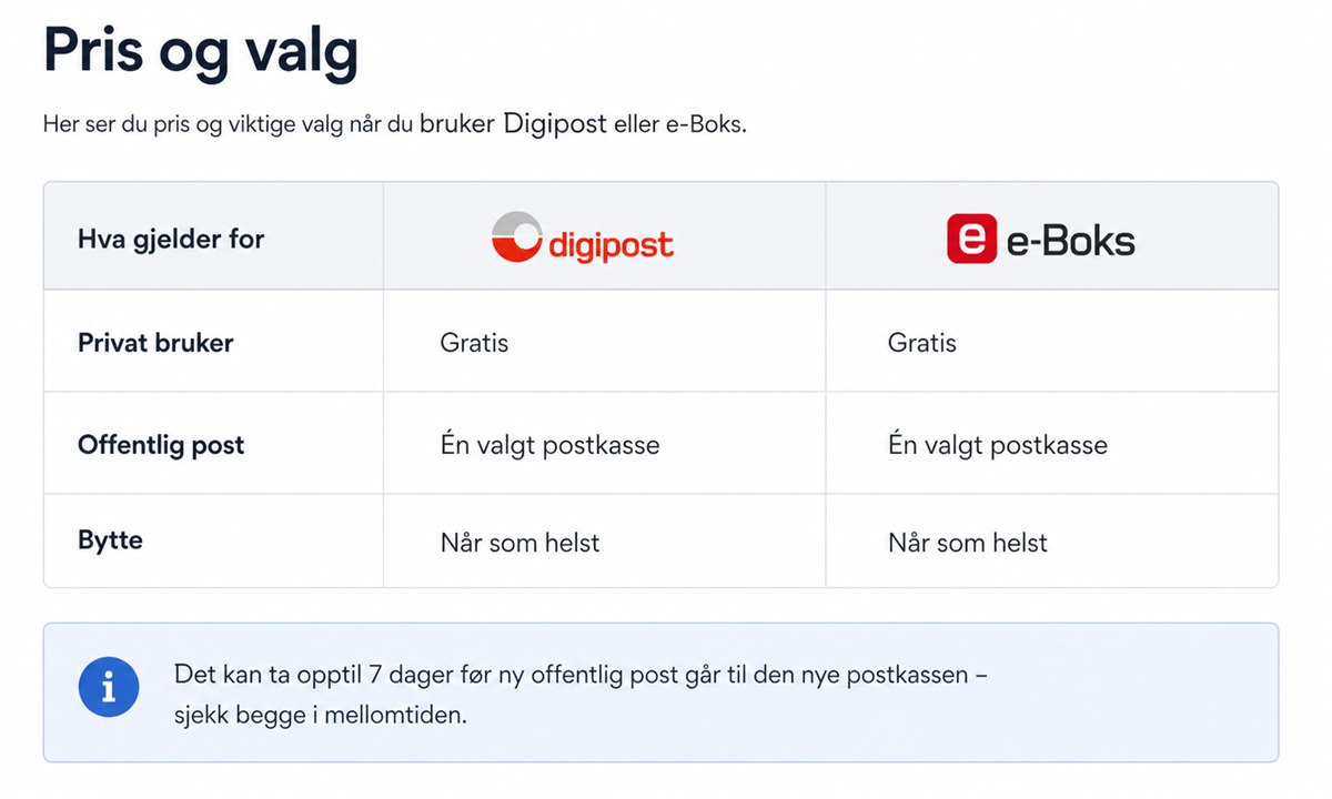 Prissammenligning for Digipost og e-Boks privatpersoner og bedrifter