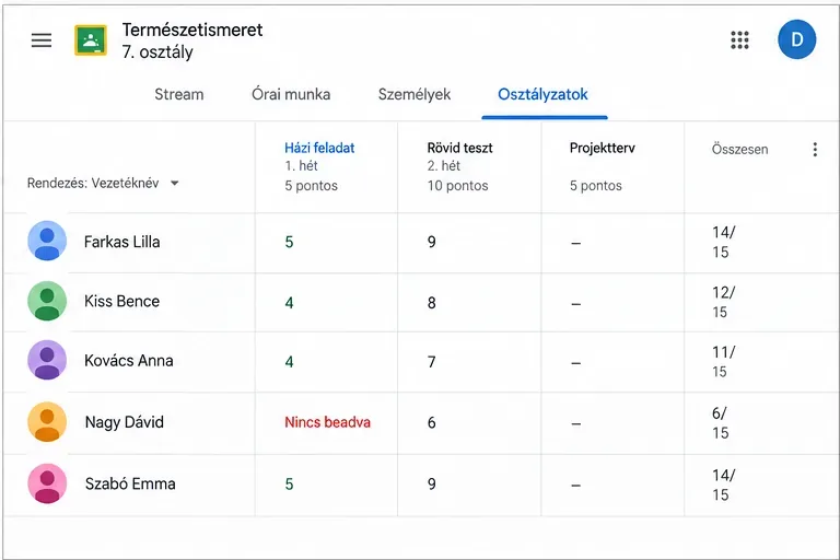 Google Classroom Osztályzatok nézet több diákkal, feladatonkénti pontszámokkal, hiányzó beadással és összesített eredményekkel.