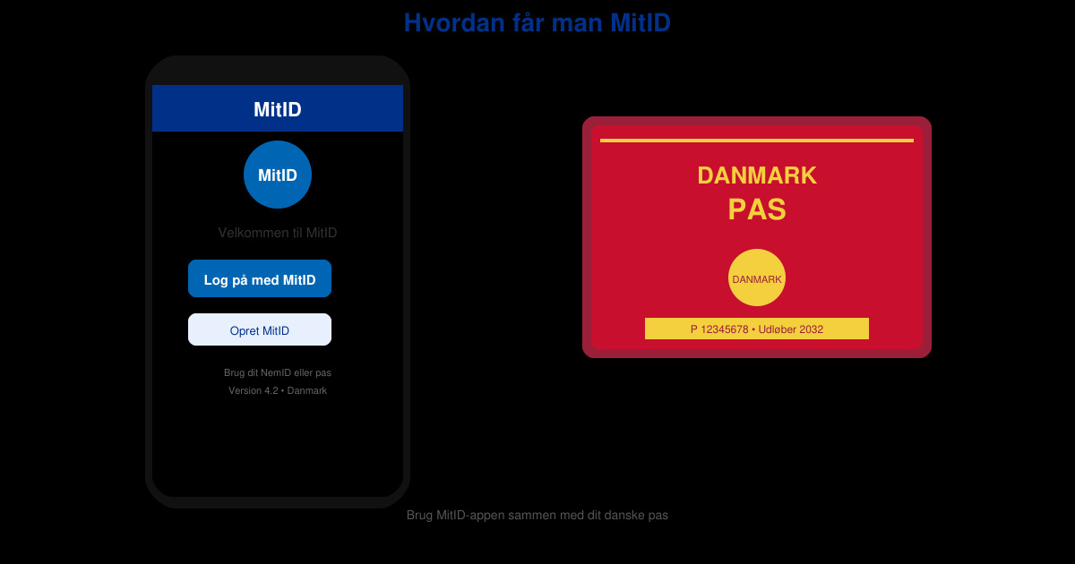 Hvordan får man MitID