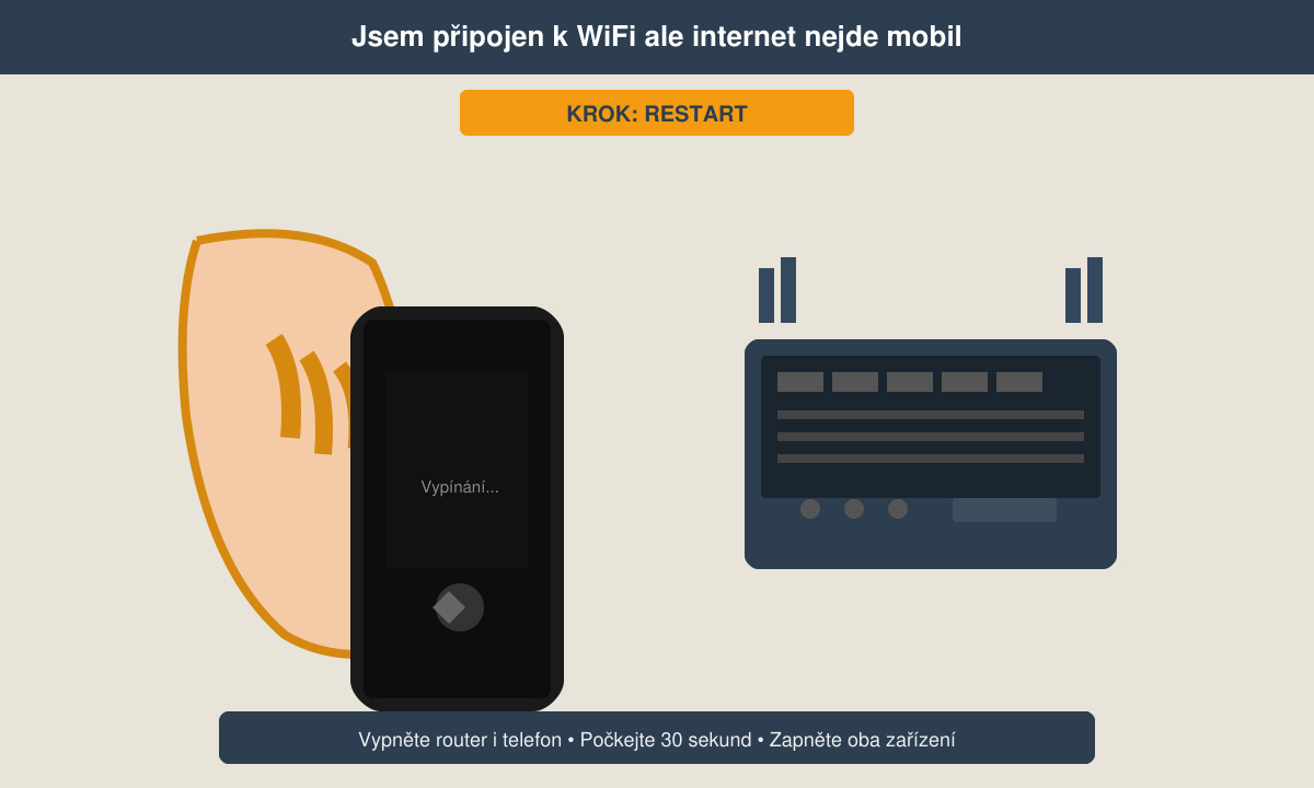 Ruka drží telefon vedle routeru, obě zařízení jsou vypnutá a na displeji telefonu je vidět obrazovka vypnutí