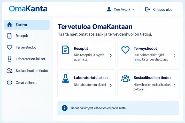 Havainnollistava OmaKannan etusivu, jossa on valinnat resepteille, terveystiedoille, laboratoriotuloksille ja sosiaalihuollon tiedoille