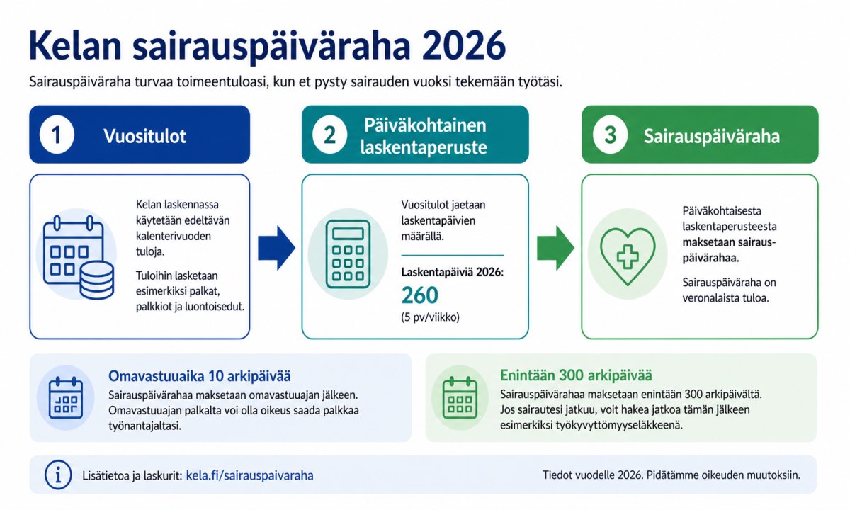 Miten kelan sairauspäiväraha lasketaan