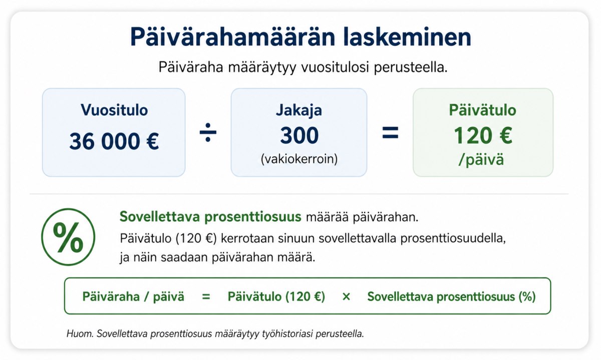 Sairauspäivärahan laskentakaava vuositulo jaettuna 300