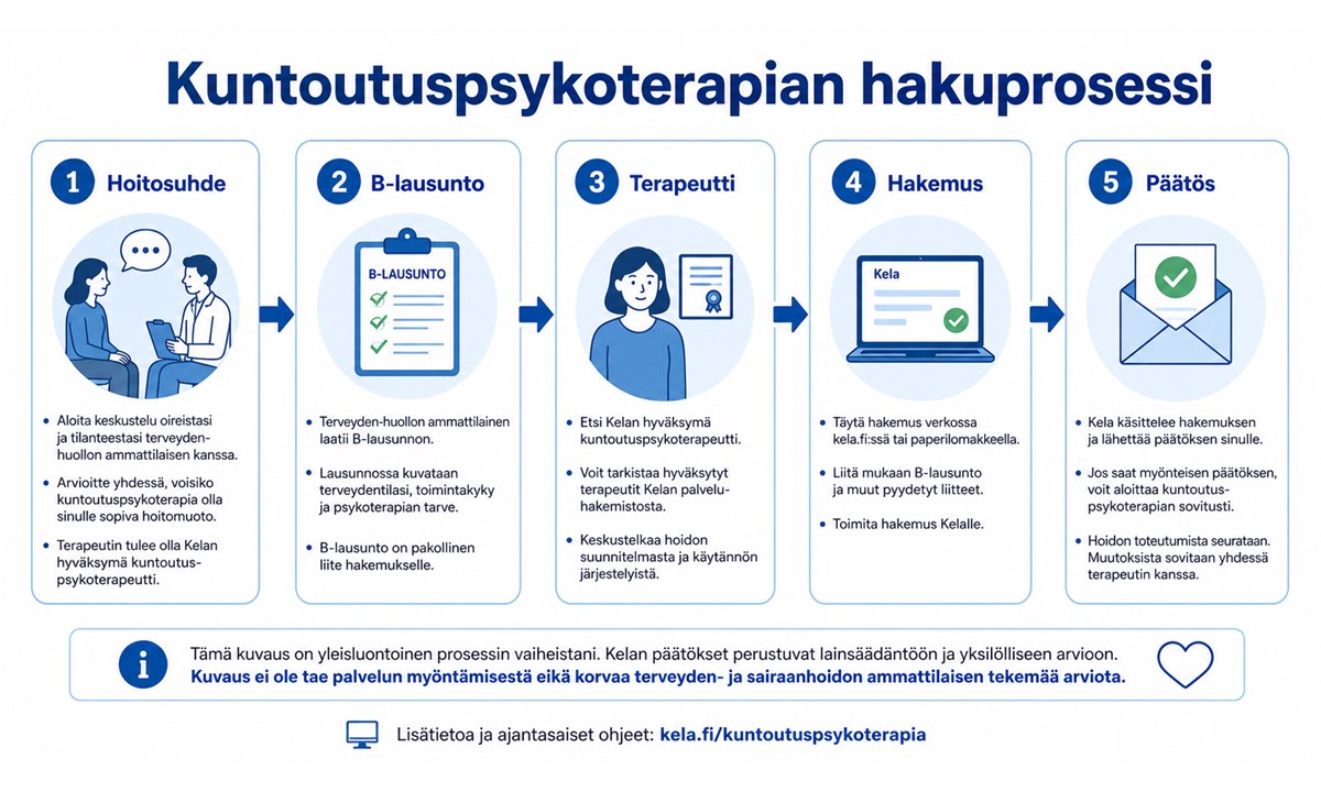 Miten pääsee kelan tukemaan terapiaan