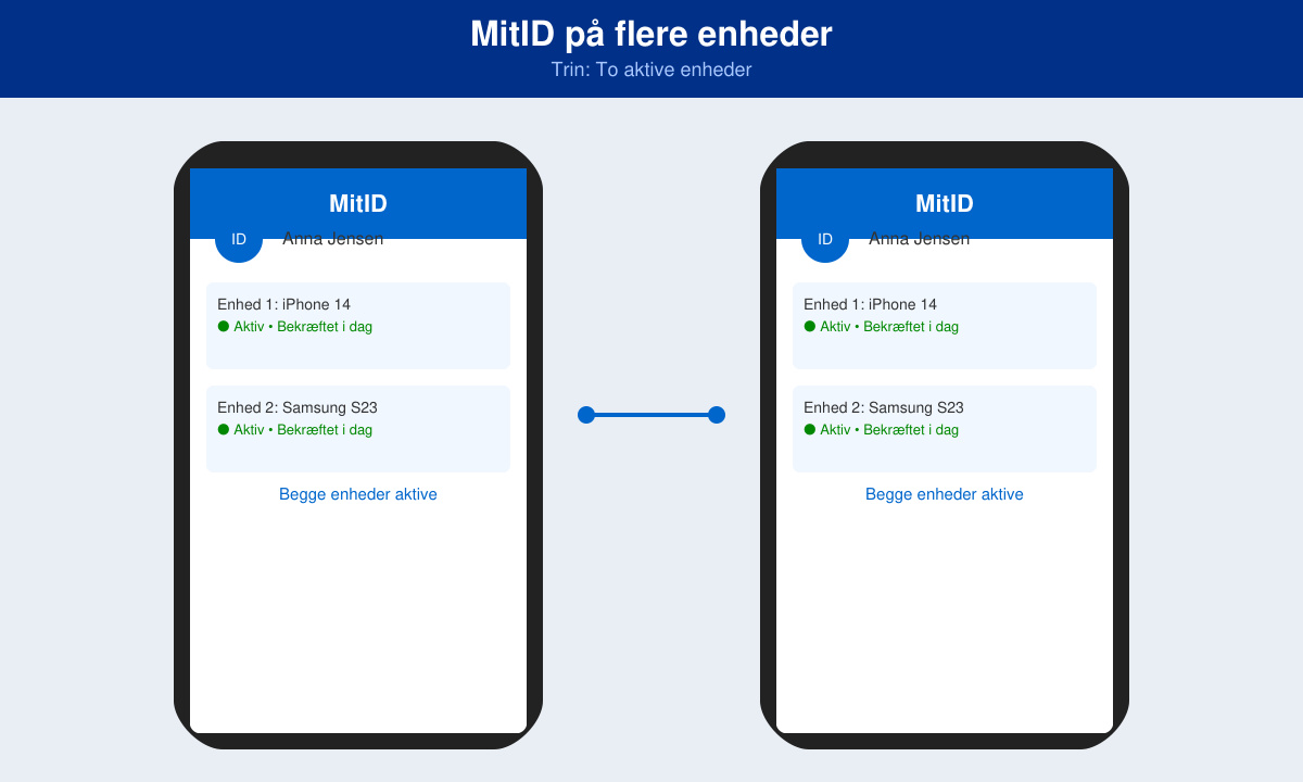 Billede af MitID-appen på to enheder side om side, der viser at begge er aktive