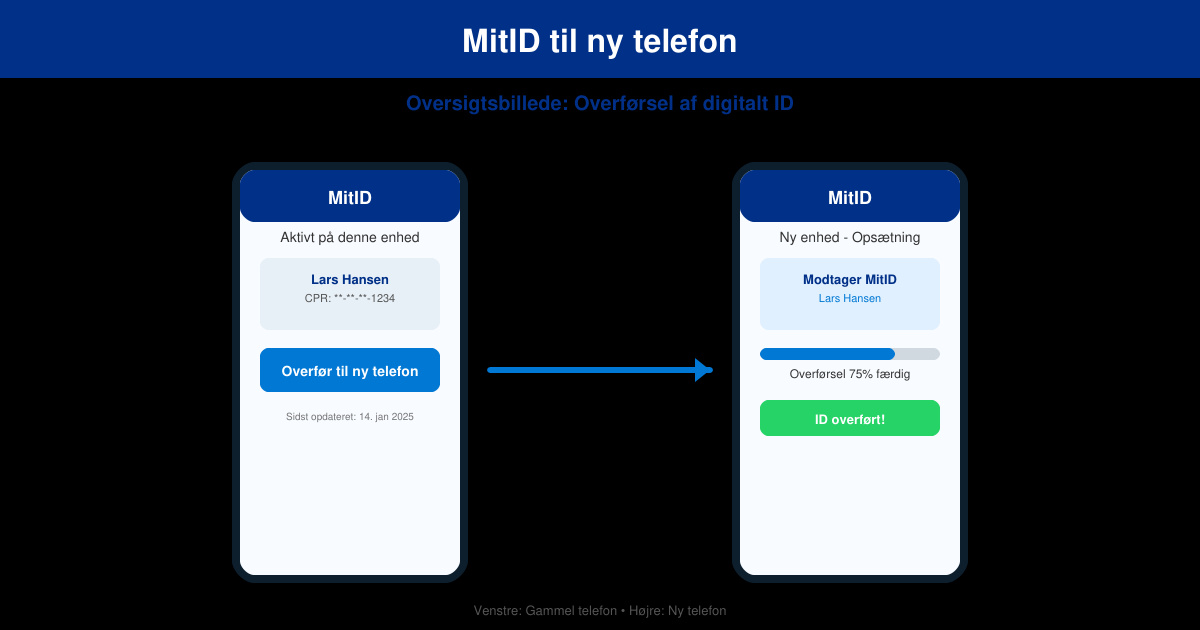 MitID til ny telefon