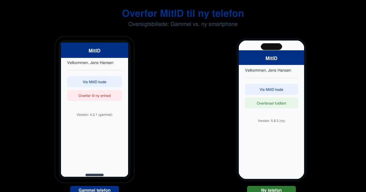 Overfør MitID til ny telefon – trin-for-trin guide 2024
