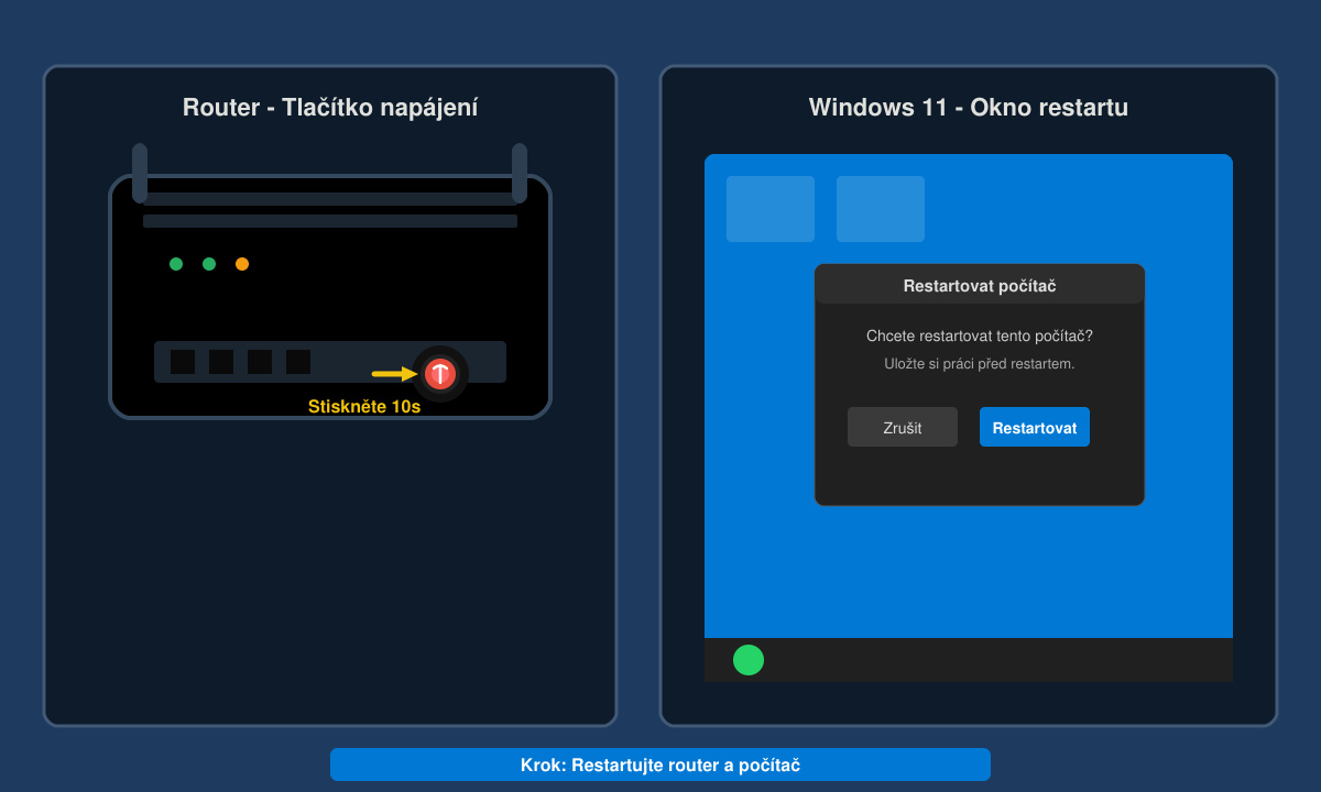 Snímek tlačítka napájení na routeru a okna restartu ve Windows 11
