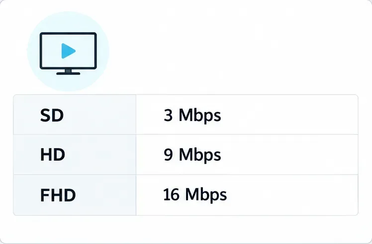 Yhteysnopeuksien esimerkkitaulukossa näkyvät SD 3 Mbps, HD 9 Mbps ja FHD 16 Mbps.